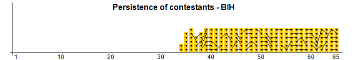 Persistance des concurrents - BIH