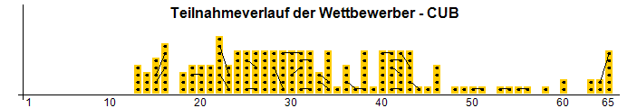 Teilnahmeverlauf der Wettbewerber - CUB