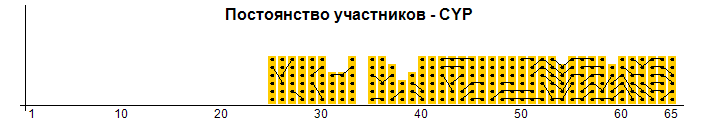 Persistance des concurrents - CYP