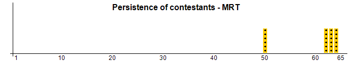 Persistence of contestants - MRT
