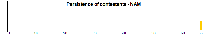 Persistence of contestants - NAM