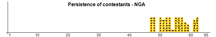 Persistance des concurrents - NGA