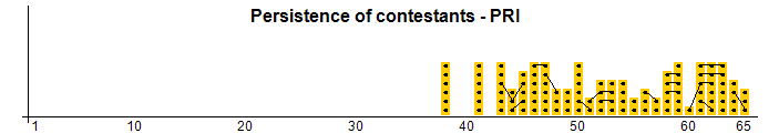 Persistence of contestants - PRI