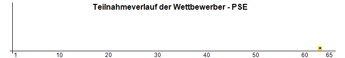 Teilnahmeverlauf der Wettbewerber - PSE