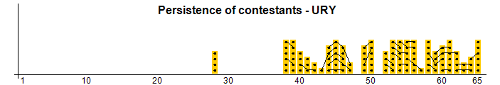 Persistence of contestants - URY